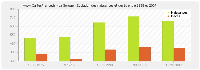 La Gorgue : Evolution des naissances et décès entre 1968 et 2007